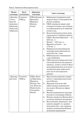 91Тема 3. Повоєнне облаштування світу
Назва
договору
Дата
укладання
Держави-
учасниці
Зміст договору
«Договір
п’яти»
(про об-
меження
вій­сько­во-
мор­ських
озброєнь)
6 лютого
1922 р.
США,Велика
Британія,
Франція,
Японія,
­Італія
1.	 Забороняв створювати нові
морські бази і посилювати бе-
регову охорону.
2.	 США отримали право укрі-
плювати острови, які захища-
ли наближення до її територі-
альних вод.
3.	 Була встановлена квота водо-
тоннажності лінійного флоту:
•	 США і Великої Британії — по
525 тис. т;
•	 Японії — 315 тис. т;
•	 Франції та Італії — по
175 тис. т.
4.	 Заборонялося будівництво
лінкорів водотоннажністю
понад 35 тис. тонн.
5.	 Обмежувалася тоннажність
і для крейсерів.
6.	 США вдалося примусити Анг­
лію відмовитися від давнього
правила, згідно з яким її флот
мав дорівнюватися за кількіс-
тю флотам двох найсильні-
ших після неї морських
­держав
«Договір
дев’яти»
6 лютого
1922 р.
США, Вели-
ка Британія,
Франція,
Японія, Іта-
лія, Бельгія,
Портуґалія,
Голландія,
Китай
1.	 Проголосив принцип сувере-
нітету і територіальної ціліс-
ності Китаю.
2.	 Держави взяли на себе
зобов’язання відмовитися
від поділу Китаю на сфери
впливу.
3.	 Японія відмовилася від моно-
польного становища в Китаї.
4.	 Японія повертала Китаю його
колишні німецькі володіння.
5.	 Були визнані принципи «від-
критих дверей» та «рівних
можливостей», що створило
загрозу поневолення Китаю
великими державами
 