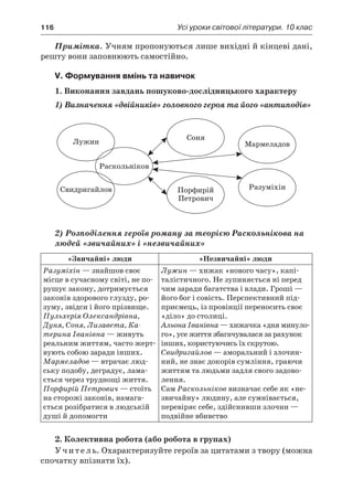 116	 Усі уроки світової літератури. 10 клас
Примітка. Учням пропонуються лише вихідні й кінцеві дані,
решту вони заповнюють самостійно.
V. Формування вмінь та навичок
1. Виконання завдань пошуково-дослідницького характеру
1) Визначення «двійників» головного героя та його «антиподів»
2) Розподілення героїв роману за теорією Раскольнікова на
людей «звичайних» і «незвичайних»
«Звичайні» люди «Незвичайні» люди
Разуміхін — знайшов своє
місце в сучасному світі, не по-
рушує закону, дотримується
законів здорового глузду, ро-
зуму, звідси і його прізвище.
Пульхерія Олександрівна,
Дуня, Соня, Лизавета, Ка-
терина Іванівна — живуть
реальним життям, часто жерт-
вують собою заради інших.
Мармеладов — втрачає люд-
ську подобу, деградує, лама-
ється через труднощі життя.
Порфирій Петрович — стоїть
на сторожі законів, намага-
ється розібратися в людській
душі й допомогти
Лужин — хижак «нового часу», капі-
талістичного. Не зупиняється ні перед
чим заради багатства і влади. Гроші —
його бог і совість. Перспективний під-
приємець, із провінції переносить своє
«діло» до столиці.
Альона Іванівна — хижачка «дня мину­ло­
го», усе життя збагачувалася за рахунок
інших, користуючись їх скрутою.
Свидригайлов — аморальний і злочин-
ний, не знає докорів сумління, граючи
життям та людьми задля свого задово-
лення.
Сам Раскольніков визначає себе як «не-
звичайну» людину, але сумнівається,
перевіряє себе, здійснивши злочин —
подвійне вбивство
2. Колективна робота (або робота в групах)
Учитель. Охарактеризуйте героїв за цитатами з твору (можна
спочатку впізнати їх).
 