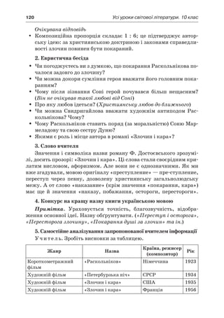 120	 Усі уроки світової літератури. 10 клас
Очікувана відповідь
Композиційна пропорція складає 1 : 6; це підтверджує автор-yy
ську ідею: за християнською доктриною і законами справедли-
вості злочин повинен бути покараний.
2. Евристична бесіда
Чи погоджуєтесь ви з думкою, що покарання Раскольнікова по-ŠŠ
чалося задовго до злочину?
Чи можна докори сумління героя вважати його головним пока-ŠŠ
ранням?
Чому після зізнання Соні герой почувався більш нещасним?ŠŠ
(Він не очікував такої любові від Соні)
Про яку любов ідеться? (ŠŠ Християнську любов до ближнього)
Чи можна Свидригайлова вважати художнім антиподом Рас-ŠŠ
кольнікова? Чому?
Чому Раскольніков ставить поряд (за моральністю) Соню Мар-ŠŠ
меладову та свою сестру Дуню?
Якими є роль і місце автора в романі «Злочин і кара»?ŠŠ
3. Слово вчителя
Значення і символіка назви роману Ф. Достоєвського зрозумі-
лі, досить прозорі: «Злочин і кара». Ці слова стали своєрідним кри-
латим висловом, афоризмом. Але вони не є однозначними. Як ми
вже згадували, мовою оригіналу «преступление» — пре-ступление,
переступ через певну, дозволену християнську загальнолюдську
межу. А от слово «наказание» (крім значення «покарання, кара»)
має ще й  значення «наказу, побажання, остороги, перестороги».
4. Конкурс на кращу назву книги українською мовою
Примітка. Ураховується точність, благозвучність, відобра-
ження основної ідеї. Назву обґрунтувати. («Переступ і осторога»,
«Пересторога злочину», «Покарання душі за злочин» та ін.)
5. Самостійне аналізування запропонованої вчителем інформації
Учитель. Зробіть висновки за таблицею.
Жанр Назва
Країна, режисер
(композитор)
Рік
Короткометражний
фільм
«Раскольніков» Німеччина 1923
Художній фільм «Петербурзька ніч» СРСР 1934
Художній фільм «Злочин і кара» США 1935
Художній фільм «Злочин і кара» Франція 1956
 