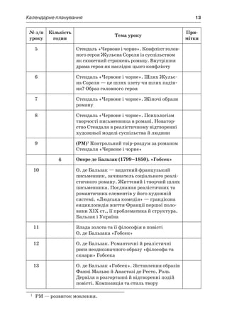 Календарне планування	 13
№ з/п
уроку
Кількість
годин
Тема уроку
При-
мітки
5 Стендаль «Червоне і чорне». Конфлікт голов-
ного героя Жульєна Сореля із суспільством
як сюжетний стрижень роману. Внутрішня
драма героя як наслідок цього конфлікту
6 Стендаль «Червоне і чорне». Шлях Жульє-
на Сореля — це шлях злету чи шлях падін-
ня? Образ головного героя
7 Стендаль «Червоне і чорне». Жіночі образи
роману
8 Стендаль «Червоне і чорне». Психологізм
творчості письменника в романі. Новатор-
ство Стендаля в реалістичному відтворенні
художньої моделі суспільства й людини
9 (РМ)1
Контрольний твір-роздум за романом
Стендаля «Червоне і чорне»
6 Оноре де Бальзак (1799–1850). «Гобсек»
10 О. де Бальзак — видатний французький
письменник, зачинатель соціального реалі­
стичного роману. Життєвий і творчий шлях
письменника. Поєднання реалістичних та
романтичних елементів у його художній
системі. «Людська комедія» — грандіозна
енциклопедія життя Франції першої поло-
вини XIX ст., її проблематика й структура.
Бальзак і Україна
11 Влада золота та її філософія в повісті
О. де Бальзака «Гобсек»
12 О. де Бальзак. Романтичні й реалістичні
риси неоднозначного образу «філософа та
скнари» Гобсека
13 О. де Бальзак «Гобсек». Зіставлення образів
Фанні Мальво й Анастазі де Ресто. Роль
Дервіля в розгортанні й відтворенні подій
повісті. Композиція та стиль твору
1
	РМ — розвиток мовлення.
 