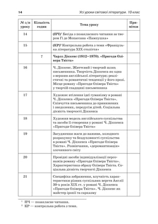 14	 Усі уроки світової літератури. 10 клас
№ з/п
уроку
Кількість
годин
Тема уроку
При-
мітки
14 (ПЧ)1
Бесіда з позакласного читання за тво-
ром Гі де Мопассана «Пампушка»
15 (КР)2
Контрольна робота з теми «Французь-
ка література ХІХ століття»
7 Чарлз Діккенс (1812–1870). «Пригоди Олі-
вера Твіста»
16 Ч. Діккенс. Життєвий і творчий шлях
пи­сьменника. Творчість Діккенса як одна
з вершин англійської літератури; реалі­
стичні та романтичні тенденції у його прозі.
Місце роману «Пригоди Олівера Твіста»
у творчій спадщині письменника
17 Художнє втілення ідеї гуманізму в романі
Ч. Діккенса «Пригоди Олівера Твіста».
Співчуття письменника до принижених
і знедолених, передусім дітей. Соціальна
дієвість творчості Діккенса
18 Художня модель англійського суспільства
та засоби її створення у романі Ч. Діккенса
«Пригоди Олівера Твіста»
19 Засудження жаги до наживи, холодного
розрахунку та бездуховності суспільства
в романі Ч. Діккенса «Пригоди Олівера
Твіста». Розвінчання, «деромантизація»
злочинного світу
20 Провідні засоби індивідуалізації персо-
нажів роману «Пригоди Олівера Твіста».
Характеристика образу Олівера Твіста. Со-
ціальна дієвість творчості Діккенса
21 Специфіка зображення, влучність харак-
теристики різних суспільних верств Англії
30-х років ХІХ ст. у романі Ч. Діккенса
«Пригоди Олівера Твіста». Ч. Діккенс як
майстер іронії та сарказму
1
	 ПЧ — позакласне читання.
2
	 КР — контрольна робота з теми.
 