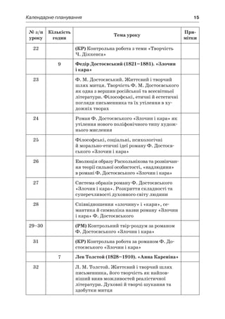Календарне планування	 15
№ з/п
уроку
Кількість
годин
Тема уроку
При-
мітки
22 (КР) Контрольна робота з теми «Творчість
Ч. Діккенса»
9 Федір Достоєвський (1821–1881). «Злочин
і кара»
23 Ф. М. Достоєвський. Життєвий і творчий
шлях митця. Творчість Ф. М. Достоєвського
як одна з вершин російської та всесвітньої
літератури. Філософські, етичні й естетичні
погляди письменника та їх утілення в ху-
дожніх творах
24 Роман Ф. Достоєвського «Злочин і кара» як
утілення нового поліфонічного типу худож-
нього мислення
25 Філософські, соціальні, психологічні
й морально-етичні ідеї роману Ф. Достоєв-
ського «Злочин і кара»
26 Еволюція образу Раскольнікова та розвінчан-
ня теорії сильної особистості, «надлюдини»
в романі Ф. Достоєвського «Злочин і кара»
27 Система образів роману Ф. Достоєвського
«Злочин і кара». Розкриття складності та
суперечливості духовного світу людини
28 Співвідношення «злочину» і «кари», се-
мантика й символіка назви роману «Злочин
і кара» Ф. Достоєвського
29–30 (РМ) Контрольний твір-роздум за романом
Ф. Достоєвського «Злочин і кара»
31 (КР) Контрольна робота за романом Ф. До-
стоєвського «Злочин і кара»
7 Лев Толстой (1828–1910). «Анна Кареніна»
32 Л. М. Толстой. Життєвий і творчий шлях
письменника, його творчість як найпов­
ніший вияв можливостей реалістичної
літератури. Духовні й творчі шукання та
здобутки митця
 