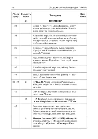 16	 Усі уроки світової літератури. 10 клас
№ з/п
уроку
Кількість
годин
Тема уроку
При-
мітки
38 II семестр
33 Роман Л. Толстого «Анна Кареніна» як ху-
дожнє втілення «думки сімейної». Компо-
зиція твору та система образів
34 Художній паралелізм композиції як основ­
ний художній принцип втілення проблема-
тики роману Л. Толстого «Анна Кареніна»;
особливості його стилю
35 Психологічна глибина та суперечливість
образу Анни Кареніної з однойменного ро-
ману Л. Толстого
36 «Діалектика душі» толстовських героїв
у романі «Анна Кареніна». Інші герої твору,
«вищий світ»
37 Автобіографічний характер образу Левіна.
Образ автора у романі
38 Загальнолюдське значення роману Л. Тол-
стого «Анна Кареніна»
39–40 2 (ПЧ) А. П. Чехов «Скрипка Ротшильда»,
«Людина у футлярі». Бесіда з позакласного
читання
41 1 (КР) Контрольна робота за творами Л. Тол-
стого та А. Чехова
15 2. Традиції та новаторські зрушення
в поезії середини — II половини XIX ст.
42 Загальна характеристика провідних
шляхів розвитку поезії середини ХІХ ст.
Світоглядно-естетичні зрушення в мисте-
цтві та літературі. Поняття про декаданс
3 Микола Некрасов (1821–1877). «О шостій
вчора завернув…»; «Роздуми біля парадно-
го під’їзду»; «Трійка»; «На смерть Шев-
ченка»
 