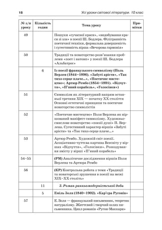 18	 Усі уроки світової літератури. 10 клас
№ з/п
уроку
Кількість
годин
Тема уроку
При-
мітки
49 Пошуки «сучасної краси», «видобування кра-
си зі зла» в поезії Ш. Бодлера. Філігранність
поетичної техніки, формальна довершеність
і сугестивність вірша «Вечорова гармонія»
50 Традиції та новаторство розв’язання проб­
леми «поет і натовп» у поезії Ш. Бодлера
«Альбатрос»
6 Із поезії французького символізму (Поль
Верлен (1844–1896). «Забуті арієти», «Так
тихо серце плаче…», «Поетичне мисте-
цтво»; Артюр Рембо (1854–1891). «Відчут-
тя», «П’яний корабель», «Голосівки»)
51 Символізм як літературний напрям остан-
ньої третини ХІХ — початку ХХ століття
Основні естетичні принципи та поетичне
новаторство символістів
52 «Поетичне мистецтво» Поля Верлена як вір­
шований маніфест символізму. Художньо-
смислове новаторство «поезії душі» П. Вер-
лена. Сугестивний характер віршів «Забуті
арієти» та «Так тихо серце плаче…»
53 Артюр Рембо. Художній світ поезії.
Асоціативно-чуттєва картина Всесвіту у вір­
шах «Відчуття», «Голосівки». Розкодуван-
ня змісту у вірші «П’яний корабель»
54–55 (РМ) Аналітичне дослідження віршів Поля
Верлена та Артюра Рембо
56 (КР) Контрольна робота з теми «Традиції
та новаторські зрушення в поезії на межі
XIX–XX століть»
11 3. Роман ранньомодерністської доби
5 Еміль Золя (1840–1902). «Кар’єра Ругонів»
57 Е. Золя — французький письменник, теоре­тик
натуралізму. Життєвий і творчий шлях пи­
сьменника. Цикл романів «Ругон-Маккари»
 
