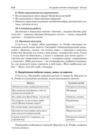 210	 Усі уроки світової літератури. 10 клас
9. Обмін враженнями від прочитаного
Як ви зрозуміли зміст вірша? Який його настрій?ŠŠ
Як змальовані у творі картини природи?ŠŠ
Наведіть приклади художніх засобів (метафор, риторичних пи-ŠŠ
тань, епітетів та ін.)
10. Словникова робота
Циганерія в перекладі означає «богема», людина богеми; фер-
том іти — хвацько, бадьоро, безжурно; ленник — васал, підданий;
купати — штурхати ногою.
11. Проміжні підсумки
Учитель. У  вірші «Моя циганерія» А. Рембо змалював по-
етичний спосіб свого життя. Сміливий і безвідповідальний юнак,
геній і  «фертик», якому «по коліно море», з  дірками в  кишенях
(тобто без грошей), а в голові «лиш рими», мандрує без мети. Голод
і холод його не бентежать, у нього є найвище для поета щастя —
хмеліти від «вересневого вечора» і «капарити вірші, згорнувшись
у калачик». Небо для нього — як господарство у доброго селянина,
бо «як зозулясті кури, сокочуть в небі зорі». Його найбільша лю-
бов — Муза, якої він і раб, і володар.
V. Закріплення набутих знань, умінь та навичок
Учитель. Поєднайте наведені цитати із творів П. Верлена та
А. Рембо із художніми засобами, яким відповідають цитати.
Цитати Художні засоби
Любий (погляд); наймиліший (спів) Риторичні питання
Мов великан; мов бродяга той; як
малим кисличний сік
Метафори
Бо з неба сяла Муза! Овва, і це пусте! Символи, натяки
Ти згадуєш, як ми колись люби-
лись? Штани нінащо стерті?
Порівняння
По коліно море, каші просять Епітети
Цілунок на очах морів; захід дотлі-
вав; упала ніч; ридав відчай
Фразеологізми
Струни осінні; б’є годинник, ви-
хоровий вир
Риторичні окличні
речення
Порівняйте особливості стилів П. Верлена та А. Рембо, знайдіть
«точки дотику».
 