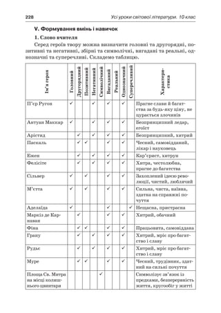 228	 Усі уроки світової літератури. 10 клас
V. Формування вмінь і навичок
1. Слово вчителя
Серед героїв твору можна визначити головні та другорядні, по-
зитивні та негативні, збірні та символічні, вигадані та реальні, од-
нозначні та суперечливі. Складемо таблицю.
Ім’ягероя
Головний
Другорядний
Позитивний
Негативний
Символічний
Вигаданий
Реальний
Однозначний
Суперечливий
Характери-
стика
П’єр Ругон     Прагне слави й багат-
ства за будь-яку ціну, не
цурається злочинів
Антуан Маккар     Безпринципний ледар,
егоїст
Арістид     Безпринципний, хитрий
Паскаль     Чесний, самовідданий,
лікар і науковець
Ежен     Кар’єрист, хитрун
Фелісіте     Хитра, честолюбна,
прагне до багатства
Сільвер     Захоплений ідеєю рево-
люції, чистий, люблячий
М’єтта     Сильна, чиста, наївна,
здатна на справжні по-
чуття
Аделаїда    Нещасна, пристрасна
Маркіз де Кар-
наван
   Хитрий, обачний
Фіна     Працьовита, самовіддана
Грану     Хитрий, мріє про багат-
ство і славу
Рудьє     Хитрий, мріє про багат-
ство і славу
Муре     Чесний, трудівник, здат-
ний на сильні почуття
Площа Св. Митра
на місці колиш-
нього цвинтаря
 Символізує зв’язок із
предками, безперервність
життя, кругообіг у житті
 