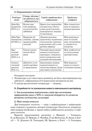 26	 Усі уроки світової літератури. 10 клас
2. Опрацювання таблиці
Течії реа-
лізму
Умови, обстави-
ни дійсності, що
зображуються
Герой і прийоми його
зображання
Проблема,
конфлікт
Доба Від-
родження
(XVI ст.)
Вільне цар-
ство природи,
суспільство без
забобонів
Краса тіла гармонійно
поєднується з багат-
ством душі й розуму.
Самоцінність людини,
її поетизація
Між гуманістич-
ним та середньо-
вічним ідеалами
Доба Про-
світництва
(XVIII ст.)
Природні об-
ставини, умовно
правдоподібні
ситуації
Людина розумна,
практична; піднесення
сили розуму; критика
нерозумних дій у сати-
ричних образах
Між раціональ-
ним та стихій-
ним, негативним
у людині й су­
спільстві
Кри-
тичний
реалізм
(XIX ст.)
Типові умови,
типові обста-
вини
Типовий представник
певного суспільного
прошарку, поведінка
якого зумовлена соці-
альними обставинами
Між особистістю
та суспільними
протиріччями
Соціалі­
стичний
реалізм
(ХХ ст.)
Дійсність із по-
зицій партійно-
го врядування
Ідеалізована людина
соціалістичного су­
спільства; борець, будів-
ник нового суспільства
Між буржуаз-
ними та соціалі­
стичними ідеями
Очікувані висновки
Література в усі часи свого розвитку не була відстороненою відyy
дійсності, зображувала її й намагалася вплинути на неї.
У центрі реалістичної літератури — людина.yy
V. Сприйняття та засвоєння нового навчального матеріалу
1. Заслуховування повідомлень учнів про досягнення
природничих наук у ХІХ ст. (наукові відкриття, їх уплив на
розвиток суспільства, культури)
2. Міні-лекція вчителя
Дев’ятнадцяте століття  — одна з  найцікавіших і  найяскраві-
ших сторінок у розвитку світової літератури. Реалізм як літератур-
ний напрям (особливо у прозі) набув найбільшого розквіту в сере­
дині століття.
Видатні представники реалізму: у  Франції  — Стендаль,
О. де Бальзак, П. Меріме, Г. Флобер, Гі де Мопассан, Е. Золя; в Анг­
лії — Ч. Діккенс; В. Теккерей, Ш. Бронте; у Росії — І. Гончаров,
 