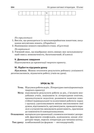 264	 Усі уроки світової літератури. 10 клас
1 2
С
По горизонталі:
1.	Вислів, що розходиться із загальноприйнятим поняттям; поєд-
нання несумісних понять. (Парадокс)
2.	Навіювання певного емоційного стану. (Сугестія)
По вертикалі:
2.	Умовний знак, що відображає якесь явище; має загальнозначу-
щий смисл; невизначеність, багатозначний. (Символ)
V. Домашнє завдання
Підготуватися до презентації творчого проекту.
VІ. Підбиття підсумків уроку
Примітка. Можна оголосити результати рейтингу успішності
десятикласників, відзначити роботу учнів на уроці.
Урок № 70
	Тема.	 Підсумкироботизарік.Літературнесвято(презентація
творчого проекту)
	Мета:	 підсумувати результати роботи за рік, з’ясувати впо-
добання учнів, зацікавити їх літературною освітою,
проаналізувати недоліки; розвивати навички само-
стійної індивідуальної та колективної роботи (у парах
і групах); удосконалювати вміння висловлювати свої
думки,відстоюватиїх,аргументувати,проводитипара-
лелі з сучасністю; виховувати допитливість, прагнення
до самоосвіти й самовдосконалення.
	Оснащення:	 матеріали для презентації, елементи костюмів і декора-
цій; фрагменти кінофільмів, аудіозаписи; цікаві літе-
ратурні твори, перелік літератури для читання влітку.
	Тип уроку:	 комбінований (за формою — нестандартний).
 