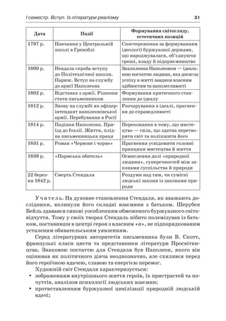 І семестр. Вступ. Із літератури реалізму	 31
Дата Події
Формування світогляду,
естетичних позицій
1797 р. Навчання у Центральній
школі в Греноблі
Спостереження за формуванням
ідеології буржуазної держави,
що народжувалася, об’єднуючи
гроші, владу й підприємництво
1800 р. Невдала спроба вступу
до Політехнічної школи.
Париж. Вступ на службу
до армії Наполеона
Захоплення Наполеоном — ідеаль-
ною постаттю людини, яка досягла
успіху в житті завдяки власним
здібностям та наполегливості
1802 р. Відставка з армії. Рішення
стати письменником
Формування критичного став-
лення до ідеалу
1812 р. Знову на службі як офіцер-
інтендант наполеонівської
армії. Перебування в Росії
Розчарування в ідеалі, прагнен-
ня до справедливості
1814 р. Падіння Наполеона. При-
їзд до Італії. Життя, плід-
на письменницька праця
Переконання в тому, що мисте-
цтво — сила, що здатна перетво-
рити світ та поліпшити його
1831 р. Роман «Червоне і чорне» Прагнення усвідомити головні
принципи мистецтва й життя
1839 р. «Пармська обитель» Осмислення долі «природної
людини», суперечностей між за-
конами суспільства й природи
22 бе­рез­
ня 1842 р.
Смерть Стендаля Роздуми над тим, чи сумісні
людські закони із законами при-
роди
Учитель. На духовне становлення Стендаля, як вважають до-
слідники, вплинули його складні взаємини з  батьком. Шерубен
Бейль здавався синові уособленням обмеженого буржуазного світо-
відчуття. Тому у своїх творах Стендаль нібито полемізував із бать-
ком, поставивши в центрі героя з власним «я», не підпорядкованим
усталеним обивательським уявленням.
Серед літературних авторитетів письменника були В. Скотт,
французькі класи цисти та представники літератури Просвітни-
цтва. Знаковою постаттю для Стендаля був Наполеон, якого він
оцінював як політичного діяча неоднозначно, але схилявся перед
його героїчною вдачею, славою та енергією перемог.
Художній світ Стендаля характеризується:
зображенням внутрішнього життя ге­ро­їв, їх пристрастей та по-yy
чуттів, ана­лізом психології людських взаємин;
протиставленням буржуазної цивілізації природній людськійyy
вдачі;
 