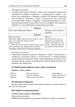 І семестр. Вступ. Із літератури реалізму	 39
Очікувані висновки
У самій назві твору «Червоне і чорне» уже закладено символічнеyy
протиріччя, конфлікт «червоне» — це революція, «чорне» — ре-
акція, що запанувала у Франції в період Реставрації, оскільки
твір Стендаля «Червоне і  чорне» визначається як соціально-
психологічний роман, своєрідне історико-філософське дослі-
дження буржуазного ладу ХІХ століття; конфлікт між мрією та
дійсністю, честолюбством і справжнім коханням.
Пейзаж
День страти Жульєна Сореля Яскраве сонце оживило
природу
Портрет
Батько Сореля
Високий, мабуть футів шести на зріст, селя-
нин, що з досвітку міряв колоди.
Брати Сореля
«…Побачив тільки своїх старших синів, справ-
жніх велетнів, що, озброївшись важкими
сокирами, обтесували ялинкові стовбури…»
Жульєн
Делікатна постава, не-
придатна для фізичної
праці; пристрасть до чи-
тання, осоружна батько-
ві, який не вмів читати
Очікувані висновки
Сюжетний стрижень роману «Червоне і чорне» складається ізyy
конфлікту головного героя із суспільством, із неможливістю
представникові нижчого стану, простолюдинові досягти успіху
завдяки своєму розуму та здібностям. Внутрішній конфлікт пе-
реважає над зовнішнім.
VI. Закріплення набутих знань, умінь та навичок
Прийом «Третє зайве»
Вер’єр
Лондон
Париж
Пані де Реналь
Пані де Фервак
Матильда де Ла-Моль
Абат Пірар
Кюре пан Шелан
Пан де Фрілер
VII. Домашнє завдання
Знати сюжет твору, характеризувати конфлікт та риси вдачі ге-
роя, які він виявляє.
VIII. Підбиття підсумків уроку
Інтерактивна вправа «Мікрофон»
Продовжте речення:
Найбільшим конфліктом у романі «Червоне і чорне» я вважаю…yy
 