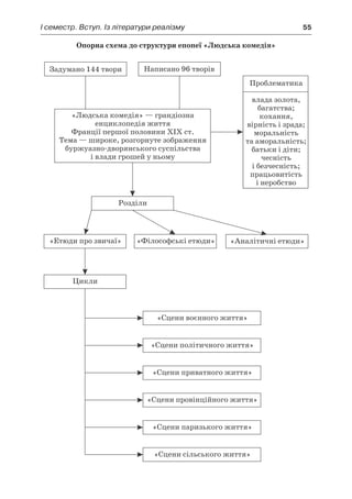 І семестр. Вступ. Із літератури реалізму	 55
Опорна схема до структури епопеї «Людська комедія»
 