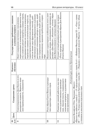 10	 Все уроки литературы. 10 класс
№
п/п
ДатаСодержаниеурока
Контекст
обучения
Государственныетребованияк знаниям
и умениямучащихся
9СамоотверженностьДонКихотаи его
рыцарскиеподвиги.Верностьидеа-
ламсправедливости,гуманности
Знаетсодержаниеизученныхглавромана;
пересказываетикомментируетфрагментытек-
ста;словеснорисуетпортретыглавныхгероев,
раскрываямотивыихпоступковиповедения,
определяяглавныеотличительныечертыих
характеров(самостоятельноанализируетпри
этомнеменеедвухфрагментовтекста),даёт
собственнуюоценкуизображаемоговромане;
раскрываетотношениеавторакгероям,идей-
ноесодержаниепроизведения;ведётдиалогпо
предложенномузаданиюпроблемногохарак-
тера
10РольобразаСанчоПансывраскры-
тиихарактераглавногогероя
Называетхарактерныеособенностиэтоголите-
ратурногожанра,основываясьнапримерахиз
романа«ДонКихот»,объясняет,почемуобраз
ДонКихотаотносятк«вечнымобразам»
11Развитиеуменийработатьнадтек-
стомхудожественногопроизведе-
ния.Анализтекста,содержащего
описаниепортретавхудожествен-
номпроизведении
Готовитустныйразвёрнутыйответнавопрос
«РольпортретавраскрытииобразаДонКихота
(СанчоПансы)
ЛитератураэпохиПросвещения
ИоганнВольфгангГёте.Трагедия«Фауст»
«Прологнанебесах»;сцена2 —«Угородскихворот»;сцена3и4 —«КабинетФауста;сцена12 —«Сад»;сцена
19 —«Ночь.УлицапереддомомГретхен»;сцена25 —«Тюрьма»;последниймонологФауста —IIчасть:обзор
с чтениемианализомотдельныхсцен
 