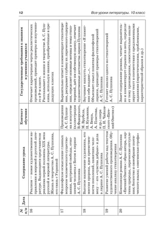 12	 Все уроки литературы. 10 класс
№
п/п
ДатаСодержаниеурока
Контекст
обучения
Государственныетребованияк знаниям
и умениямучащихся
16Реализм —новоехудожественноена-
правлениявмировойирусскойлите-
ратуре.Выдающиесяпредставители
реализмапервойполовиныXIX века
русскойимировойлитературы.
ЖизньитворчествоА.С.Пушкина,
егосвязьсУкраиной
Отмечаетхарактерныечертыреалистических
произведений,приводитпримерыизизученно-
гов9-мклассе.
РассказываетожизниитворчествеА. С. Пуш-
кина,используязнания,приобретённыев пре-
дыдущихклассах
17Философскоеосмыслениеглавных
вопросовчеловеческогосущество-
вания,внутреннейсвободы,отно-
шенийчеловекасБогомвлирике
А. С. Пушкина
Произведения
А. С. Пушки-
навискусстве
(иллюстрации
В.Фаворского,
М.Врубеля,
Н. Кузьмина,
А.Бенуа,
А. Пластова,
идр.;опера
П. И. Чайков-
ского«Евге-
нийОнегин»)
Выразительночитаетикомментируетстихотворе-
ния,раскрываетглубинуихлирическогосодержа-
ния,определяетосновныемотивыитемыстихо-
творений,даётимсобственнуюоценку,отмечает
художественныедостоинствалирикиПушкина
18Высокоеназначениехудожника,его
миссияпророка,идеяпреемствен-
ностипоколений,памятникчело-
веку —его«чувствадобрые»идела
в лирикеА.С.Пушкина
Заучиваетнаизустьстихотворение«Япамят-
никсебевоздвиг…».
Объясняетсмыслпонятияфилософской
лирики,приводитпримерыстихотворений
А. С. Пушкина
19Развитиеуменийработынадтекстом
художественногопроизведения.Обу-
чениеанализустихотворения
Готовитанализодногоизстихотворений
А. С. Пушкина
20КомпозицияроманаА.С.Пушкина
«ЕвгенийОнегин»:образавтора,кар-
тиныприроды,лирическиеотступле-
ния;богатствоисвоеобразиепоэти-
ческогоязыка;«онегинскаястрофа»
Знаетсодержаниеромана,читаетвыразитель-
ноикомментируетотрывкиизнего,определя-
еттемупроизведения,самостоятельноанали-
зируеттекствсоответствииспредложенными
заданиями(эвристическими,проблемными,
характеристикойобразовидр.)
 