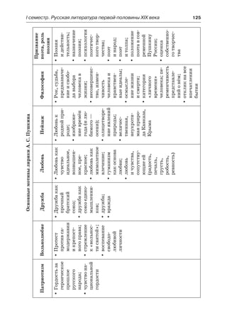І семестр. Русская литература первой половины XIX века 	 125
ОсновныемотивылирикиА.С.Пушкина
ПатриотизмВольнолюбиеДружбаЛюбовьПейзажФилософия
Призвание
поэта,роль
поэзии
Гордостьзаyy
героическое
прошлое
русского
народа;
чувствона-yy
циональной
гордости
Протестyy
противса-
модержавия
икрепост-
ногоправа;
стремлениеyy
к«вольнос-
тисвятой»;
воспеваниеyy
свободо-
любивой
личности
Дружбакакyy
прочный
братский
союз;
дружбакакyy
союзедино-
мышленни-
ков;
дружба;yy
враждаyy
Любовькакyy
чувство
идеальное,
возвышен-
ное,пре-
красное;
любовькакyy
мимолетное
влечение;
гуманизмyy
какоснова
любви;
любовьyy
и чувства,
сопутству-
ющиеей
(радость,
печаль,
грусть,
робость,
ревность)
Любовькyy
роднойпри-
роде;
изображе-yy
ниевремён
года(илю-
бимого —
осени);
олицетворе-yy
ниеявлений
природы;
величес-yy
твенная,
неукроти-
маяприро-
даКавказа,
Крыма
Рок,судьба,yy
предназначе-
ниеисвобо-
давыбора
человекав
жизни;
несовершенс-yy
тво,измен-
чивость
человекаи
нравствен-
ныеидеалы;
осмысле-yy
ниежизни
и смерти;
категорияyy
«личного
времени»
человека;пе-
ременчивость
представле-
нийонём;
откликнавсеyy
впечатления
бытия
Поэзияyy
и действи-
тельность;
назначениеyy
поэзии;
психологияyy
поэтичес-
коготвор-
чества;
поэтyy
инарод;
поэтyy
и толпа;
положениеyy
поэтавсов-
ременной
Пушкину
России;
оценкаyy
собственно-
готворчес-
тва
 
