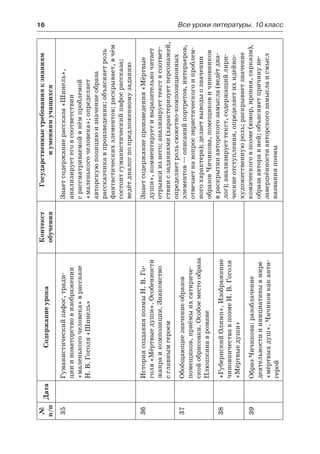 16	 Все уроки литературы. 10 класс
№
п/п
ДатаСодержаниеурока
Контекст
обучения
Государственныетребованияк знаниям
и умениямучащихся
35Гуманистическийпафос,тради-
циии новаторствовизображении
«маленькогочеловека»врассказе
Н. В. Гоголя«Шинель»
Знаетсодержаниерассказа«Шинель»,
анализируетеговсоответствии
с рассматриваемойв нёмпроблемой
«маленькогочеловека»;определяет
авторскуюпозициюизначениеобраза
рассказчикав произведении;объясняетроль
фантастическихэлементов;раскрывает,в чём
состоитгуманистическийпафосрассказа;
ведётдиалогпопредложенномузаданию
36ИсториясозданияпоэмыН. В. Го-
голя«Мёртвыедуши».Особенности
жанраикомпозиции.Знакомство
с главнымгероем
Знаетсодержаниепроизведения«Мёртвые
души»,комментируетивыразительночитает
отрывкиизнего;анализируеттекствсоответ-
ствиисзаданиями(характеризуетперсонажей,
определяетрольсюжетно-композиционных
элементов —описанийпортретов,интерьеров,
отвечаетнавопросэвристическогоипроблем-
ногохарактера);делаетвыводыозначении
образовЧичикова,помещиковичиновников
в раскрытииавторскогозамысла(ведётдиа-
лог);анализируеттекст,содержащийлири-
ческиеотступления,определяетихидейно-
художественнуюроль;раскрываетзначение
комическоговпоэме(юмор,ирония,сарказм),
образаавторавней;объясняетпричинуне-
завершённостиавторскогозамыслаисмысл
названияпоэмы
37Обобщающеезначениеобразов
помещиков,приёмыихсатириче-
скойобрисовки.Особоеместообраза
Плюшкинавромане
38«ГубернскийОлимп».Изображение
чиновничествавпоэмеН.В.Гоголя
«Мёртвыедуши»
39ОбразЧичикова:разоблачение
деятельностииинициативывмире
«мёртвыхдуш».Чичиковкаканти-
герой
 