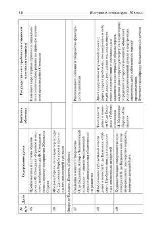 18	 Все уроки литературы. 10 класс
№
п/п
ДатаСодержаниеурока
Контекст
обучения
Государственныетребованияк знаниям
и умениямучащихся
45Проблематикаисистемаобразов
романаФ.Стендаля«Красноеичер-
ное»,изображённыхФ. Стендалем
сквозьпризмувосприятияЖюльена
Сореля
Называетхарактерныепризнакисоциально-
психологическогоромананапримереизучен-
ногопроизведенияСтендаля
46ЖюльенСорель,егохарактерисудь-
ба.Душевнаяборьбагерояипричи-
ныегожизненнойтрагедии
ОноредеБальзак.Повесть«Гобсек»
47Сведенияожизниитворчестве
О. де Бальзака.Автор«Человеческой
комедии» —знатокчеловеческой
душиидвижущихсилобщественно-
горазвития
Рассказываетожизниитворчествефранцуз-
скогописателя
48Изображениегубительнойвласти
денегвповестиО.деБальзака«Гоб-
сек».Проблемамнимыхиподлин-
ныхжизненныхценностей
Темавласти
денегв повес-
тиО. де Баль-
зака«Гобсек»
икомедии
И. Карпенко-
Карого«Сто
тысяч»
Знаетсодержаниеизучаемойповести;
формулируетпроблемы,поставленныевней;
ведётдиалог,раскрываяих;анализирует
текствсоответствииспоставленным
заданием;характеризуетобразыгероев,
выделяядоминирующуючертуиххарактеров;
определяетавторскуюпозицию;объясняет
рольхудожественнойдеталиипортретных
зарисовок;даётсобственнуюоценку
произведению.
Отмечаетсвоеобразиебальзаковскойдетали
49Художественноесовершенствопро-
изведенийО.деБальзакакакписа-
теля-реалиста:мастерствопортрета,
значениедеталейбыта
 