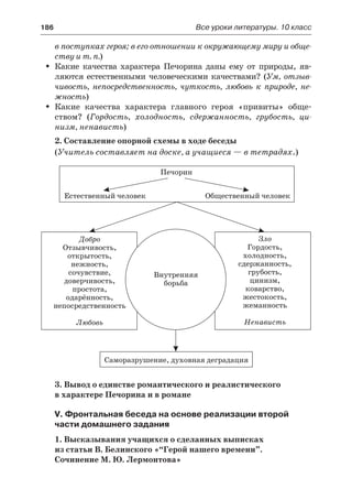 186	 Все уроки литературы. 10 класс
в поступках героя; в его отношении к окружающему миру и обще-
ству и т. п.)
Какие качества характера Печорина даны ему от природы, яв-ŠŠ
ляются естественными человеческими качествами? (Ум, отзыв-
чивость, непосредственность, чуткость, любовь к природе, не-
жность)
Какие качества характера главного героя «привиты» обще-ŠŠ
ством? (Гордость, холодность, сдержанность, грубость, ци-
низм, ненависть)
2. Составление опорной схемы в ходе беседы
(Учитель составляет на доске, а учащиеся — в тетрадях.)
3. Вывод о единстве романтического и реалистического
в характере Печорина и в романе
V. Фронтальная беседа на основе реализации второй
части домашнего задания
1. Высказывания учащихся о сделанных выписках
из статьи В. Белинского «“Герой нашего времени”.
Сочинение М. Ю. Лермонтова»
 