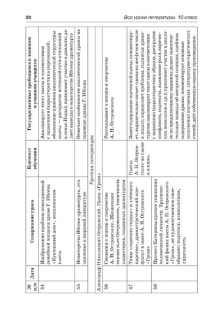 20	 Все уроки литературы. 10 класс
№
п/п
ДатаСодержаниеурока
Контекст
обучения
Государственныетребованияк знаниям
и умениямучащихся
54Изображениепроблемповседневной
семейнойжизнивдрамеГ.Ибсена
«Кукольныйдом»,психологизм
пьесы
Анализируеттекстпьесывсоответствии
с заданиями(характеристикаперсонажей,
объяснениеприёмованалитическойструктуры
пьесы —раскрытиеистиннойсутиотношений
в семьеНоры);принимаетучастиевдиалоге;де-
лаетвыводыоноваторствеИбсена-драматурга
55НоваторствоИбсена-драматурга,его
значениевмировойлитературе
Отмечаетособенностианалитическойдрамына
примередрамыГ. Ибсена
Русскаялитература
АлександрНиколаевичОстровский.Пьеса«Гроза»
56Сведенияожизниитворчестве
А. Н. Островского.Жизненная
основапьесОстровского,типичность
характеров,созданныхдраматургом
Рассказываетожизниитворчестве
А. Н. Островского
57Темы«горячегосердца»и«тёмного
царства»,драматургическийкон-
фликтвпьесеА. Н. Островского
«Гроза»
Пьесы
А. Н. Остров-
скогонасцене
и в кино.
Знаетсодержаниеизученнойпьесы;комментиру-
ет,выразительночитаетсценыизнеё(втомчисле
влицах);определяетпроблемы,поднятыедрама-
тургом;анализируеттекстпьесывсоответствии
с заданиями(характеристикаобразов,раскрытие
конфликта,подтекста,выявлениеролилиричес-
кихмонологовидр.);принимаетучастиевдиало-
гепопредложенномузаданию;делаетсамостоя-
тельныевыводыобавторскойпозиции,идейном
содержаниидрамы;комментируетосновные
положенияизучаемыхлитературно-критических
статей;даётсобственнуюоценкупроизведению
58ПротестКатериныпротивунижения
человеческойличности.Трагичес-
кийфиналпьесыА. Н. Островского
«Гроза»,еёхудожественноесвое-
образие:подтекст,психологизм,
лиричность
 