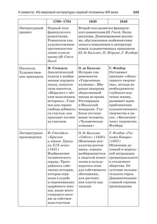 ІІ семестр. Из мировой литературы первой половины XIX века 	 229
1789–1794 1830 1848
Литературный
процесс
Первый этап
французского
романтизма.
Романтизм как
художественное
противопостав-
ление класси-
цизму (Ф. Стен-
даль)
Второй этап развития французс-
кого романтизма (В. Гюго). Эпоха
реализма. Доминирование реализ-
ма, обусловленное особенностями
эпохи и появлением в литературе
новых художественных принципов
(О. де Бальзак, П. Мериме, Г. Флобер)
Писатели.
Художествен-
ные принципы
Ф. Стендаль
Аналитический
подход к изобра-
жению портрета
эпохи, психоло-
гизм писателя.
«Моралист с чёт-
ким мышлением
историка». Глав-
ное для героев:
свобода добивать-
ся счастья; как
проходит погоня
за счастьем
О. де Бальзак
Историк сов-
ременности.
«Утраченные
иллюзии». Ши-
рокая панорама
общественной
жизни во время
Реставрации
и Июльской
монархии. Глу-
бокое исследо-
вание человека.
«Человеческая
комедия»
Г. Флобер
Отстаивает
принцип «объек-
тивного творчес-
тва», исходя из
необходимости
глубокого изу-
чения жизни,
развивает идею
приближения
художественного
творчества к на-
уке. «Безличнос-
тное» творчество
Флобера
Литературные
произведения
Ф. Стендаль
«Красное
и чёрное. Хрони-
ка XIX века»
(1831)
Изображение
человеческого
сердца. Траге-
дийность собс-
твенно истории,
которая отра-
жена в судьбе
и переживаниях
одарённого юно-
ши, выше всего
ставящего пого-
ню за собствен-
ным счастьем
О. де Бальзак
«Гобсек» (1830)
Обличение пси-
хологии ростов-
щика, хорошо
разбирающегося
в людской психо-
логии и пользу-
ющегося этим
для собственного
обогащения,
для достиже-
ния власти над
людьми
Г. Флобер «Гос-
пожа Бовари»
(1857)
Обличение ду-
ховной и мораль-
ной деградации
провинциального
и столичного
общества. От-
сутствие положи-
тельного героя.
Деромантизация
главной героини
произведения
 