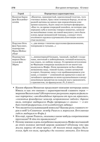 278	 Все уроки литературы. 10 класс
Герой Портретная характеристика
Капитан барон
фон Кельвейнг-
штейн
«Капитан, приземистый, краснолицый толстяк, туго
стягивал живот, брил свою огненную бороду, но из-за
рыжей щетины на щеках при определённом осве-
щении казалось, будто лицо его натерто фосфором».
«Как-то, во время очередной попойки, он потерял два
передних зуба и поэтому говорил невнятно, шепеля-
во выплёвывая слова; на самой макушке у него была
плешь вроде монашеской тонзуры, а вокруг этого
оголённого кружка курчавились блестящие золоти-
стые волоски»
Поручик Отто
фон Грослинг,
подпоручик
Фриц Шейна-
убург
«…два немца с типично прусскими физиономиями,
топорными и тупыми…»
Подпоручик
маркиз Виль-
гельм фон
Эйрик
«…миниатюрный блондин, чванный, грубый с солда-
тами, жестокий к побеждённым, готовый вспыхнуть,
как порох, по любому поводу. Со времени вступления
во Францию товарищи называли его не иначе как
мадмуазель Фифи. Этим прозвищем он был обязан
жеманному виду, тонкой талии, словно затянутой
в корсет, бледному лицу с еле пробивающимися уси-
ками, а главное — усвоенной им привычке в знак ве-
личайшего презрения ко всем одушевлённым и неоду-
шевлённым предметам на каждом шагу произносить
с присвистом, по-французски: Fi, fi donc!»
Каким образом Мопассан продолжает описание интерьера замкаŠŠ
Ювиль и как это связано с характеристикой главного героя —
маркиза Вильгельма? (Испорченные рисунками маркиза фамиль-
ные портреты; «звездоподобные трещины от пуль на зеркалах»,
«лохмотья фландрских шпалер, искромсанные саблей»; дорогие
вазы, которые мадмуазель Фифи превращал в «мины» — в осо-
бый способ разрушения, в его излюбленную забаву.)
Что является кульминацией новеллы? Какова роль главного ге-ŠŠ
роя в ней? («Схватка» между Рашель и маркизом. Бесславная
гибель мадмуазель Фифи.)
Кто ещё, кроме Рашель, оказывал какое-нибудь сопротивлениеŠŠ
пруссакам? В чём это проявлялось?
Почему именно в день погребения мадмуазель Фифи молчавшийŠŠ
до этого колокол местной церкви зазвонил? (Потому что при
жизни маркиз об этом просил: «И только юный маркиз Виль-
гельм, будь его воля, принудил бы колокол звонить. Его бесила
 