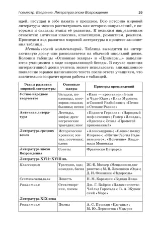 І семестр. Введение. Литература эпохи Возрождения	 29
идей, несущая в себе память о прошлом. Всю историю мировой
литературы можно рассматривать как историю направлений, с ко-
торыми и связаны этапы её развития. К великим направлениям
относятся: античная классика, классицизм, романтизм, реализм.
Проследим ход развития мировой литературы в процессе заполне-
ния таблицы.
Методический комментарий. Таблица выводится на интер-
активную доску или располагается на обычной школьной доске.
Колонки таблицы «Основные жанры» и «Примеры…» заполня-
ются учащимися в ходе направляющей беседы. В случае наличия
интерактивной доски учитель может использовать анимационное
появление заранее написанного текста после ответа учащихся, что
значительно сократит время работы с таблицей.
Этапы развития
мировой литературы
Основные
жанры
Примеры произведений
Устное народное
творчество
Загадки, по-
словицы, пого-
ворки; сказки;
былины; песни
«Иван — крестьянский сын
и Чудо-Юдо»; «Илья Муромец
и Соловей Разбойник»; «Песни
о Степане Разине»
Античная литера-
тура
Легенды,
мифы; древ-
негреческие
трагедии; эпос
«Подвиги Геракла»; «Народный
миф о солнце»; Гомер «Илиада»,
«Одиссея»; Эсхил «Прометей
прикованный»
Литература средних
веков
Исторические
хроники; жи-
тия; поучения;
слова
«Александрия»; «Слово о полку
Игореве»; «Житие Сергия Радо-
нежского»; «Поучение» Влади-
мира Мономаха
Литература эпохи
Возрождения
Сонеты Франческо Петрарка
Литература XVII–XVIII вв.
Классицизм Трагедия, ода;
комедия, басня
Ж.-Б. Мольер «Мещанин во дво-
рянстве»; М. В. Ломоносов «Оды»;
Д. И. Фонвизин «Недоросль»
Сентиментализм Повесть Н. М. Карамзин «Бедная Лиза»
Романтизм Стихотворе-
ния, поэмы
Дж. Г. Байрон «Паломничество
Чайльд Гарольда»; В. А. Жуков-
ский «Море»
Литература XIX века
Романтизм Поэмы А. С. Пушкин «Цыганы»;
М. Ю. Лермонтов «Мцыри»
 