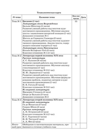 Технологическая карта
№ темы Название темы
Кол-во
часов
Дата
Тема № 1 Введение (1 час)
Литература эпохи Возрождения
Вильям Шекспир (5 часов)
Развитие умений работы над текстом худо-
жественного произведения. Обучение анализу
текста с выявлением авторской позиции (1 час)
Домашнее сочинение № 1
Мигель де Сервантес Сааведра (3 часа)
Развитие умений работы над текстом художес-
твенного произведения. Анализ текста, содер-
жащего описание портрета (1 час)
Литература эпохи Просвещения
Иоганн Вольфганг Гёте (3 часа)
Классное сочинение № 1 (1 час)
15
Тема № 2 Литература первой половины XIX века
Русская литература
А. С. Пушкин (8 часов)
Развитие умений работать над текстом худо-
жественного произведения. Обучение анализу
стихотворения (1 час)
Классное сочинение № 2 (1 час)
М. Ю. Лермонтов (7 часов)
Развитие умений работать над текстом худо-
жественного произведения. Обучение формули-
рованию проблем, поднятых автором в худо-
жественном произведении (1 час)
Н. В. Гоголь (8 часов)
Классное сочинение № 3 (1 час)
Из мировой литературы
Фредерик Стендаль (4 часа)
Оноре де Бальзак (3 часа)
Домашнее сочинение № 2
34
Тема № 3 Литература второй половины XIX века
Из мировой литературы
Ги де Мопассан (3 часа)
Генрик Ибсен (3 часа)
Русская литература
А. Н. Островский (4 часа)
Классное сочинение № 4 (1 час)
И. С. Тургенев (5 часов)
Ф. И. Тютчев (2 часа)
А. А. Фет (2 часа)
20
Итого-
вый урок
Обобщение и систематизация материала, про-
йденного в течение учебного года
1
 