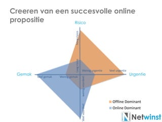Creeren van een succesvolle online
propositie Risico
UrgentieGemak
Offline Dominant
Online Dominant
LaagrisicohoogrisicoVeel gemak Weinig gemak
Weinig urgentie Veel urgentie
Veelvoordeelweinigvoordeel
 