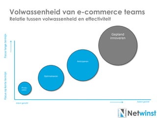 Volwassenheid van e-commerce teams
Relatie tussen volwassenheid en effectiviteit
FocusopkortetermijnFocuslangetermijn
Gepland
innoveren
Produ-
ceren
Anticiperen
Extern gericht
Intern gericht
Optimaliseren
 