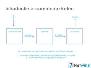 Introductie e-commerce keten
Communicatie DistributieWebsite
€
Bezoekers Bestellers
Klanten
Het rendement van de e-commerce keten wordt bepaald door:
1. De kosten die gemaakt moeten worden om een klant te werven
2. De omzet die per klant gegenereerd wordt
 