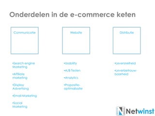 Onderdelen in de e-commerce keten
Communicatie DistributieWebsite
•Search engine
Marketing
•Affiliate
marketing
•Display
Advertising
•Email Marketing
•Social
Marketing
•Usability
•A/B Testen
•Analytics
•Propositie-
optimalisatie
•Leversnelheid
•Leverbetrouw-
baarheid
 