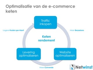 Optimalisatie van de e-commerce
keten
Traffic
inkopen
Website
optimaliseren
Levering
optimaliseren
Keten
rendement
Meer Bezoekers
Meer Conversie
Lagere Kosten per klant
 