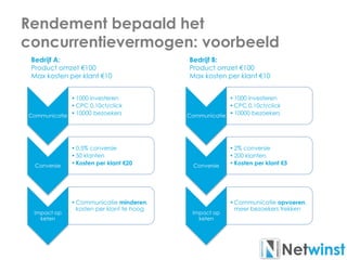 Rendement bepaald het
concurrentievermogen: voorbeeld
Communicatie
•1000 investeren
•CPC 0,10ct/click
•10000 bezoekers
Conversie
•0,5% conversie
•50 klanten
•Kosten per klant €20
Impact op
keten
•Communicatie minderen,
kosten per klant te hoog
Bedrijf A:
Product omzet €100
Max kosten per klant €10
Communicatie
•1000 investeren
•CPC 0,10ct/click
•10000 bezoekers
Conversie
•2% conversie
•200 klanten
•Kosten per klant €5
Impact op
keten
•Communicatie opvoeren,
meer bezoekers trekken
Bedrijf B:
Product omzet €100
Max kosten per klant €10
 
