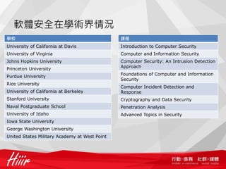 軟體安全在學術界情況
學校                                             課程
University of California at Davis              Introduction to Computer Security
University of Virginia                         Computer and Information Security
Johns Hopkins University                       Computer Security: An Intrusion Detection
                                               Approach
Princeton University
                                               Foundations of Computer and Information
Purdue University
                                               Security
Rice University
                                               Computer Incident Detection and
University of California at Berkeley           Response
Stanford University                            Cryptography and Data Security
Naval Postgraduate School                      Penetration Analysis
University of Idaho                            Advanced Topics in Security
Iowa State University
George Washington University
United States Military Academy at West Point
 