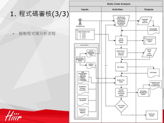 1. 程式碼審核(3/3)

•   靜態程式碼分析流程
 