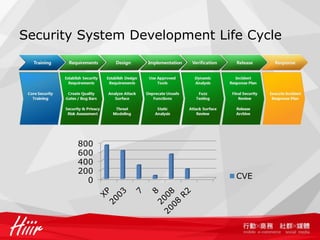 Security System Development Life Cycle




        800
        600
        400
        200
                               CVE
          0
 