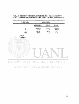 FORMUUDO ECOSISTEMA
COMPOSTA AGUA SUELO
F3 -35.24% -8.87% -3.66%
F7 -33.17 -17.92 -10.52
F9 +2.12 +0.83 +3.17
FIO +3.91 +0.55 -0.23
(-) Pérdida
(+) Ganancia
 