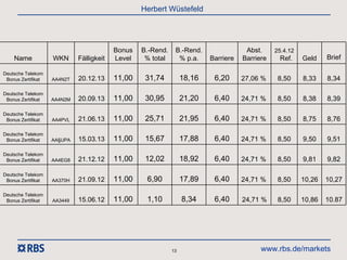 Herbert Wüstefeld




                                          Bonus   B.-Rend.    B.-Rend.                Abst.     25.4.12
    Name            WKN      Fälligkeit   Level    % total     % p.a.     Barriere   Barriere    Ref.     Geld    Brief

Deutsche Telekom
 Bonus Zertifikat   AA4N2T   20.12.13     11,00    31,74          18,16    6,20      27,06 %     8,50     8,33    8,34

Deutsche Telekom
 Bonus Zertifikat   AA4N2M   20.09.13     11,00    30,95          21,20    6,40      24,71 %     8,50     8,38    8,39

Deutsche Telekom
 Bonus Zertifikat   AA4PVL   21.06.13     11,00    25,71          21,95    6,40      24,71 %     8,50     8,75    8,76

Deutsche Telekom
 Bonus Zertifikat   AA§UPA   15.03.13     11,00    15,67          17,88    6,40      24,71 %     8,50     9,50    9,51

Deutsche Telekom
 Bonus Zertifikat   AA4EG8   21.12.12     11,00    12,02          18,92    6,40      24,71 %     8,50     9,81    9,82

Deutsche Telekom
 Bonus Zertifikat   AA370H   21.09.12     11,00    6,90           17,89    6,40      24,71 %     8,50     10,26   10,27

Deutsche Telekom
 Bonus Zertifikat   AA3449   15.06.12     11,00    1,10           8,34     6,40      24,71 %     8,50     10,86   10.87




                                                             13                            www.rbs.de/markets
 