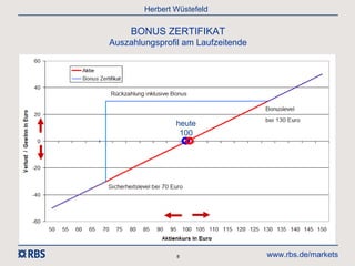 Herbert Wüstefeld

     BONUS ZERTIFIKAT
Auszahlungsprofil am Laufzeitende




                heute
                 100




                8                   www.rbs.de/markets
 