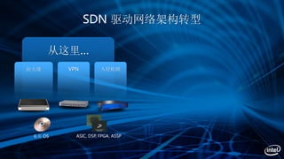 SDN 驱动网络架构转型
从这里…
防火墙 VPN 入侵检测
私有 OS ASIC, DSP, FPGA, ASSP
 