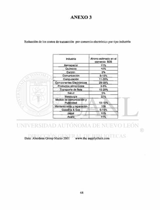 Reducción de los costos de transacción por comercio electrónico por tipo industria
Industria Ahorro estimado en el
comercio B2B
Aerospacial 11%
Químicos 10%
Carbón 2%
Comunicación 5-15%
Computación 11-20%
Componentes Electrónicos 29-39%
Productos alimenticios 3-5%
Transporte de flete 15-20%
Salud 5%
Metalurgia 22%
Medios de comunicación y
Publicidad 10-15%
Mantenimiento y reparación 10&
Gasolina & Gas 5-15%
papel 10%
Acero 11%
Data: Aberdeen Group Marzo 2001 www.thesupplychain.com
 