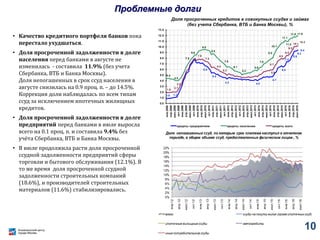 Проблемные долги
• Качество кредитного портфеля банков пока
перестало ухудшаться.
• Доля просроченной задолженности в долге
населения перед банками в августе не
изменилась - составила 11.9% (без учета
Сбербанка, ВТБ и Банка Москвы).
Доля непогашенных в срок ссуд населения в
августе снизилась на 0.9 проц. п. – до 14.5%.
Коррекция доли наблюдалась по всем типам
ссуд за исключением ипотечных жилищных
кредитов.
• Доля просроченной задолженности в долге
предприятий перед банками в июле выросла
всего на 0.1 проц. п. и составила 9.4% без
учёта Сбербанка, ВТБ и Банка Москвы.
• В июле продолжила расти доля просроченной
ссудной задолженности предприятий сферы
торговли и бытового обслуживания (12.1%). В
то же время доля просроченной ссудной
задолженности строительных компаний
(18.6%), и производителей строительных
материалов (11.6%) стабилизировались.
Доля просроченных кредитов в совокупных ссудах и займах
(без учета Сбербанка, ВТБ и Банка Москвы), %
0%
2%
4%
6%
8%
10%
12%
14%
16%
18%
20%
22%
янв.12
апр.12
июл.12
окт.12
янв.13
апр.13
июл.13
окт.13
янв.14
апр.14
июл.14
окт.14
янв.15
апр.15
июл.15
окт.15
янв.16
апр.16
июл.16
всего ссуды на покупку жилья (кроме ипотечных ссуд)
ипотечные жилищные ссуды автокредиты
иные потребительские ссуды
Доля непогашенных ссуд, по которым срок платежа наступил в отчетном
периоде, в общем объеме ссуд, предоставленных физическим лицам , %
0.8 1.2
6.6
5.4
4.3 4.0
4.7
6.4
7.4
8.6
9.3
9.4
4.4
4.0
7.5
8.6
9.5
8.8
7.0
6.1
5.2
5.8
7.0
8.5
10.1
11.1
11.0
11.911.9
1.9
2.1
2.8
7.9
7.4
6.0
5.3
5.9
6.7
8.0
8.5
9.5
10.1
10.2
0.0
1.0
2.0
3.0
4.0
5.0
6.0
7.0
8.0
9.0
10.0
11.0
12.0
13.0
янв.2008
апр.2008
июл.2008
окт.2008
янв.2009
апр.2009
июл.2009
окт.2009
янв.2010
апр.2010
июл.2010
окт.2010
янв.2011
апр.2011
июл.2011
окт.2011
янв.2012
апр.2012
июл.2012
окт.2012
янв.2013
апр.2013
июл.2013
окт.2013
янв.2014
апр.2014
июл.2014
окт.2014
янв.2015
апр.2015
июл.2015
окт.2015
янв.2016
апр.2016
июл.2016
кредиты предприятиям кредиты населению кредиты всего
10
 
