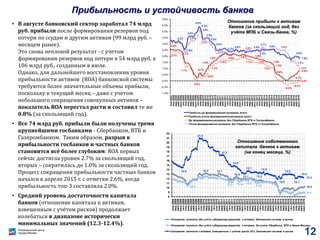 Прибыльность и устойчивость банков
• В августе банковский сектор заработал 74 млрд
руб. прибыли после формирования резервов под
потери по ссудам и другим активам (99 млрд руб. –
месяцем ранее).
Это снова неплохой результат - с учетом
формирования резервов под потери в 54 млрд руб. к
106 млрд руб., созданным в июле.
Однако, для дальнейшего восстановления уровня
прибыльности активов (ROA) банковской системы
требуются более значительные объемы прибыли,
поскольку в текущий месяц – даже с учетом
небольшого сокращения совокупных активов –
показатель ROA перестал расти и составил те же
0.8% (за скользящий год).
• Все 74 млрд руб. прибыли были получены тремя
крупнейшими госбанками - Сбербанком, ВТБ и
Газпромбанком. Таким образом, разрыв в
прибыльности госбанков и частных банков
становится всё более глубоким: ROA первых
сейчас достигла уровня 2.7% за скользящий год,
вторых – сократилась до 1.0% за скользящий год.
Процесс сокращения прибыльности частных банков
начался в апреле 2015 г. с отметки 2.6%, когда
прибыльность топ-3 составляла 2.0%.
• Средний уровень достаточности капитала
банков (отношение капитала к активам,
взвешенным с учётом рисков) продолжает
колебаться в диапазоне исторически
минимальных значений (12.3-12.4%).
3.3%
2.5%
3.6%
4.4%
4.3%
3.9%
3.5%
3.2%
2.8%
2.3%
2.6% 2.5%
2.4%
2.6%
2.0%
1.8%
2.6%
0.7%
1.3%
1.6% 2.0%
1.9%
1.4%
1.3%
0.6% 0.8%
2.3%
3.3%
3.3%
2.2%
.
2.5%
2.7%
2.6%
1.3%
1.0%
2.3%
1.1%
0.0%
0.6%
1.2%
1.8%
1.9%
1.7% 1.5%
1.2%
-0.3%
-0.2%
0.1%
0.0%
-1.0%
-0.5%
0.0%
0.5%
1.0%
1.5%
2.0%
2.5%
3.0%
3.5%
4.0%
4.5%
5.0%
ноя.2007
янв.2008
мар.2008
май.2008
июл.2008
сен.2008
ноя.2008
янв.2009
мар.2009
май.2009
июл.2009
сен.2009
ноя.2009
янв.2010
мар.2010
май.2010
июл.2010
сен.2010
ноя.2010
янв.2011
мар.2011
май.2011
июл.2011
сен.2011
ноя.2011
янв.2012
мар.2012
май.2012
июл.2012
сен.2012
ноя.2012
янв.2013
мар.2013
май.2013
июл.2013
сен.2013
ноя.2013
янв.2014
мар.2014
май.2014
июл.2014
сен.2014
ноя.2014
янв.2015
мар.2015
май.2015
июл.2015
сен.2015
ноя.2015
янв.2016
мар.2016
май.2016
июл.2016
Прибыль до формирования резервов, всего
Прибыль после формирования резервов, всего
До формирования резервов, без Сбербанка, ВТБ и Газпромбанка
После формирования резервов, без Сбербанка, ВТБ и Газпромбанка
Отношение прибыли к активам
банков (за скользящий год, без
учёта МПБ и Связь-банка, %)
13.2 13.1
12.4
10.210.4
11.2 11.4 11.5
11.0
9.0
14.5
21.0
17.3
14.9
13.1
13.7
13.2
13.5
12.0
13.0
12.1
12.4
12.3
8
9
10
11
12
13
14
15
16
17
18
19
20
21
22
янв.2008
мар.2008
май.2008
июл.2008
сен.2008
ноя.2008
янв.2009
мар.2009
май.2009
июл.2009
сен.2009
ноя.2009
янв.2010
мар.2010
май.2010
июл.2010
сен.2010
ноя.2010
янв.2011
мар.2011
май.2011
июл.2011
сен.2011
ноя.2011
янв.2012
мар.2012
май.2012
июл.2012
сен.2012
ноя.2012
янв.2013
мар.2013
май.2013
июл.2013
сен.2013
ноя.2013
янв.2014
мар.2014
май.2014
июл.2014
сен.2014
ноя.2014
янв.2015
мар.2015
май.2015
июл.2015
сен.2015
ноя.2015
янв.2016
мар.2016
май.2016
июл.2016
Отношение капитала (без учёта субординир.кредитов) к активам, банковская система в целом
Отношение капитала (без учёта субординир.кредитов) к активам, без учета Сбербанка, ВТБ и Банка Москвы
Отношение капитала к активам, взвешенным с учетом риска (Н1), банковская система в целом
Отношение собственного
капитала банков к активам
(на конец месяца, %)
12
 
