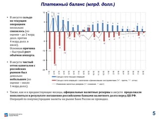 Платежный баланс (млрд. долл.)
• В августе сальдо
по текущим
операциям
несколько
снизилось (по
оценке – до 2 млрд
долл. против
4 млрд долл. в
июле).
Основная причина
– быстрый рост
объёмов импорта.
• В августе чистый
отток капиталов с
российских
рынков был
довольно
небольшим (по
оценке – около
1 млрд долл.).
• Также, как и в предшествующие месяцы, официальные валютные резервы в августе продолжали
пополняться в результате погашения российскими банками валютного долга перед ЦБ РФ.
Операций по покупке/продаже валюты на рынке Банк России не проводил.
11
9
10
7
7
3 3
4
5 6
5
4 4
2 2
1
4
2
-11
-20
-9
-12
-3 -4
-2
1
3
-4
-6
-4 -4
-3
0
1
-3
-1
0
12
-1
5
-4
1
-2
-2
-4
1
-1
0
-1
-2
-1 -1
-1
-1
-24
-18
-12
-6
0
6
12
1.15
2.15
3.15
4.15
5.15
6.15
7.15
8.15
9.15
10.15
11.15
12.15
1.16
2.16
3.16
4.16
5.16
6.16
7.16
8.16
Сальдо счета текущих операций
Сальдо счета операций с капиталом и финансовыми инструментами ("+" - приток, "-" - отток)
Изменение валютных резервов ('+' -снижение. '-' -рост)
5
 
