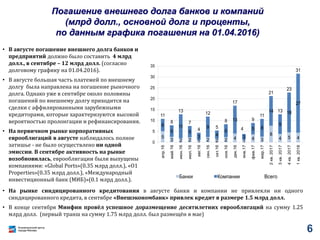 Погашение внешнего долга банков и компаний
(млрд долл., основной долг и проценты,
по данным графика погашения на 01.04.2016)
• В августе погашение внешнего долга банков и
предприятий должно было составить 4 млрд
долл., в сентябре – 12 млрд долл. (согласно
долговому графику на 01.04.2016).
• В августе большая часть платежей по внешнему
долгу была направлена на погашение рыночного
долга. Однако уже в сентябре около половины
погашений по внешнему долгу приходится на
сделки с аффилированными зарубежными
кредиторами, которые характеризуются высокой
вероятностью пролонгации и рефинансирования.
• На первичном рынке корпоративных
еврооблигаций в августе наблюдалось полное
затишье - не было осуществлено ни одной
эмиссии. В сентябре активность на рынке
возобновилась, еврооблигации были выпущены
компаниями: «Global Ports»(0.35 млрд долл.), «O1
Properties»(0.35 млрд долл.), «Международный
инвестиционный банк (МИБ)»(0.1 млрд долл.).
• На рынке синдицированного кредитования в августе банки и компании не привлекли ни одного
синдицированного кредита, в сентябре «Внешэкономбанк» привлек кредит в размере 1.5 млрд долл.
• В конце сентября Минфин провёл успешное доразмещение десятилетних еврооблигаций на сумму 1.25
млрд долл. (первый транш на сумму 1.75 млрд долл. был размещён в мае)
5
3 2 2 1 2 2 2 4
1
4 3
8
4 5 4
6
5
11
5
3
9
4
6
13
3
5 8
14
9
18
27
11
8
13
7
4
12
5
8
17
4
9
11
21
13
23
31
0
5
10
15
20
25
30
35
апр.16
май.16
июн.16
июл.16
авг.16
сен.16
окт.16
ноя.16
дек.16
янв.17
фев.17
мар.17
2кв.2017
3кв.2017
4кв.2017
1кв.2018
Банки Компании Всего
6
 