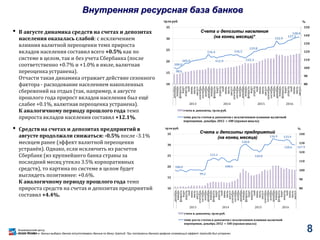 Внутренняя ресурсная база банков
• В августе динамика средств на счетах и депозитах
населения оказалась слабой: с исключением
влияния валютной переоценки темп прироста
вкладов населения составил всего +0.5% как по
системе в целом, так и без учета Сбербанка (после
соответственно +0.7% и +1.0% в июле, валютная
переоценка устранена).
Отчасти такая динамика отражает действие сезонного
фактора - расходование населением накопленных
сбережений на отдых (так, например, в августе
прошлого года прирост вкладов населения был ещё
слабее +0.1%, валютная переоценка устранена).
К аналогичному периоду прошлого года темп
прироста вкладов населения составил +12.1%.
• Средств на счетах и депозитах предприятий в
августе продолжали снижаться: -0.5% после -3.1%
месяцем ранее (эффект валютной переоценки
устранён). Однако, если исключить из расчетов
Сбербанк (из крупнейшего банка страны за
последний месяц утекло 3.5% корпоративных
средств), то картина по системе в целом будет
выглядеть позитивнее: +0.6%.
К аналогичному периоду прошлого года темп
прироста средств на счетах и депозитах предприятий
составил +4.4%.
* На начало декабря в данных выборки банков отсутствовали данные по банку Уралсиб. При построении данного графика искажающий эффект Уралсиба был устранен.
100.0
98.6
105.9
116.4
111.9
116.2
112.1
119.8
132.9
137.3
138.0
80
90
100
110
120
130
140
150
10
15
20
25
30
35
декабрь
январь
февраль
март
апрель
май
июнь
июль
август
сентябрь
октябрь
ноябрь
декабрь
январь
февраль
март
апрель
май
июнь
июль
август
сентябрь
октябрь
ноябрь
декабрь
январь
февраль
март
апрель
май
июнь
июль
август
сентябрь
октябрь
ноябрь
декабрь
январь
февраль
март
апрель
май
июнь
июль
август
2013 2014 2015 2016
%трлн руб.
счета и депозиты, трлн руб.
темп роста счетов и депозитов с исключением влияния валютной
переоценки, декабрь 2012 = 100 (правая шкала)
Счета и депозиты населения
(на конец месяца)*
100.0
99.2
113.1
108.6
128.8
120.0
134.9 133.9
128.6 127.9
80
90
100
110
120
130
140
10
15
20
25
30
35
декабрь
январь
февраль
март
апрель
май
июнь
июль
август
сентябрь
октябрь
ноябрь
декабрь
январь
февраль
март
апрель
май
июнь
июль
август
сентябрь
октябрь
ноябрь
декабрь
январь
февраль
март
апрель
май
июнь
июль
август
сентябрь
октябрь
ноябрь
декабрь
январь
февраль
март
апрель
май
июнь
июль
август
2013 2014 2015 2016
%трлн руб.
счета и депозиты, трлн руб.
темп роста счетов и депозитов с исключением влияния валютной
переоценки, декабрь 2012 = 100 (правая шкала)
Счета и депозиты предприятий
(на конец месяца)
8
 