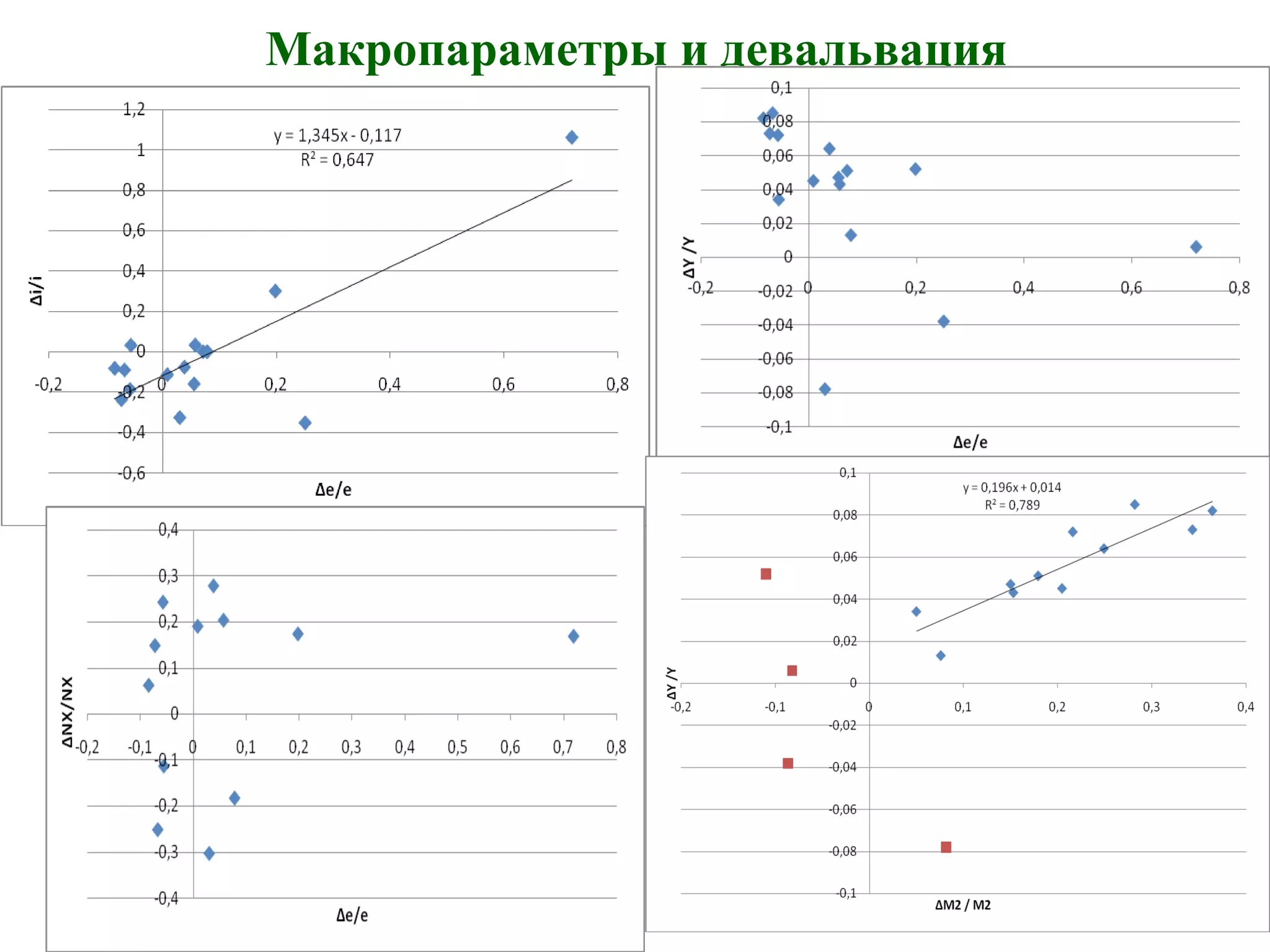 Макропараметры и девальвация
 