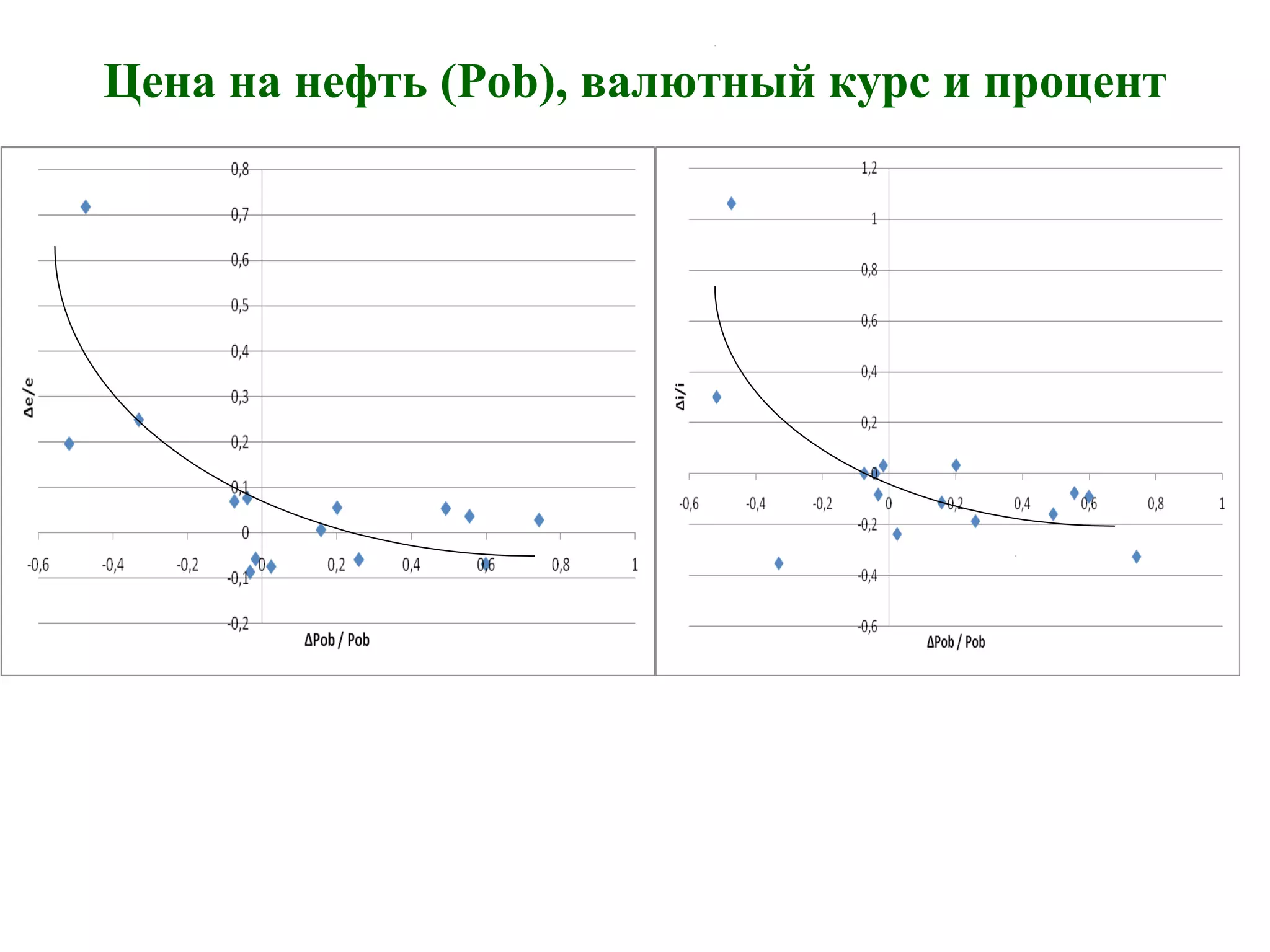 Цена на нефть (Pob), валютный курс и процент
 