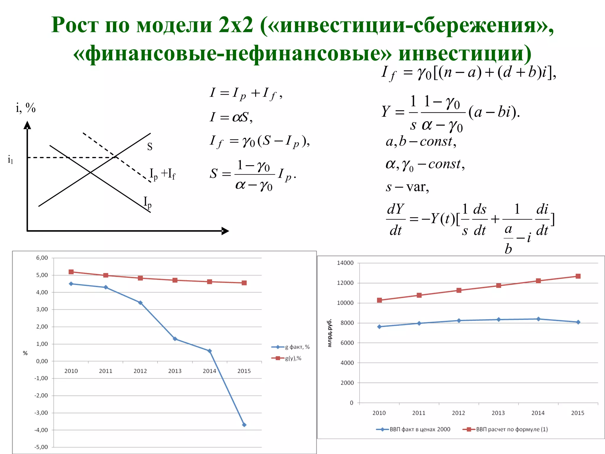 Рост по модели 2x2 («инвестиции-сбережения»,
«финансовые-нефинансовые» инвестиции)
i, %
S
i1
Ip +If
Ip
I, S
.
1
),(
,
,
0
0
0
p
pf
fp
IS
ISI
SI
III
γα
γ
γ
α
−
−
=
−=
=
+=
).(
11
],)()[(
0
0
0
bia
s
Y
ibdanI f
−
−
−
=
++−=
γα
γ
γ
]
11
)[(
var,
,,
,,
0
dt
di
i
b
adt
ds
s
tY
dt
dY
s
const
constba
−
+−=
−
−
−
γα
 