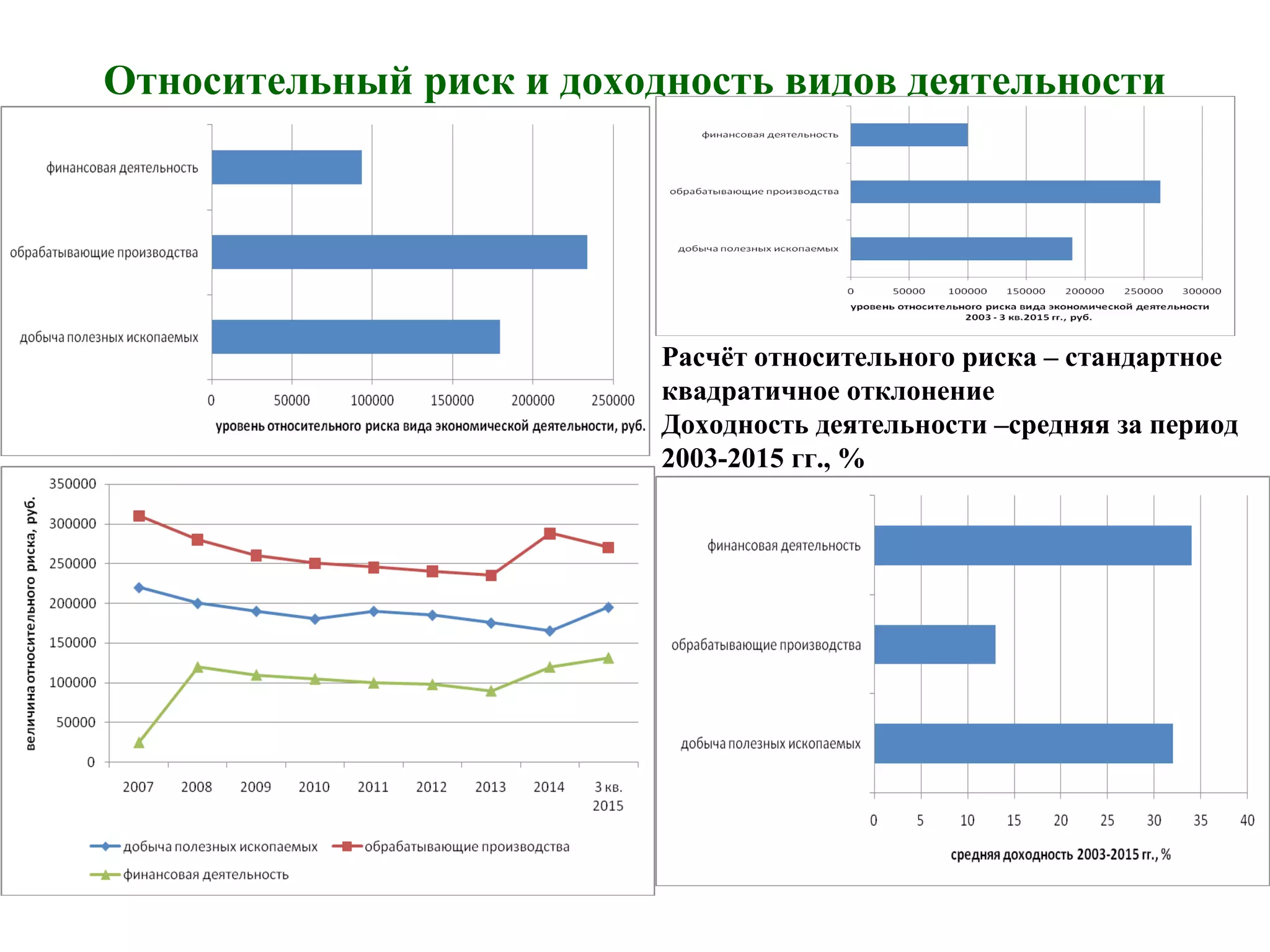 Относительный риск и доходность видов деятельности
Расчёт относительного риска – стандартное
квадратичное отклонение
Доходность деятельности –средняя за период
2003-2015 гг., %
 