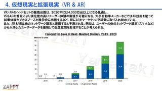 4. 仮想現実と拡張現実 (VR & AR)
VR/ARのヘッドセットの販売台数は、2020年には4,000万台以上になる見通し。
VR&ARの普及により満足度の高いユーザー体験の実現が可能になる。大手自動車メーカーなどではAR技術を使って
試乗体験ができるブースを展示会に出展するなど、既にARをマーケティング活動に取り入れ始めている。
また、AR＆VRは他のネットワーク端末と連携すると予測される。例えば、ユーザーの他のネットワーク端末(スマホなど)
から入手したユーザーデータを使用して仮想空間を形成することが考えられる。
Forecast for Sales of Head-Mounted Displays, 2015-2020
 